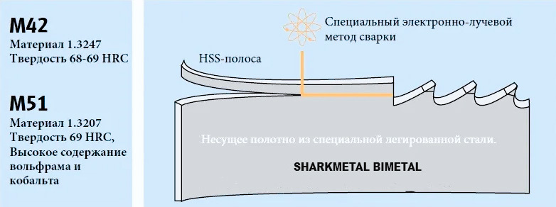 Ленточные пилы SHARKMETAL